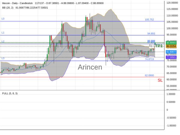 LTCUSD@89.099 Chart