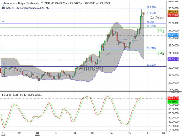 XAGEUR@29.169 Chart