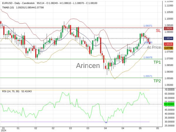 EURUSD@1.081 Chart