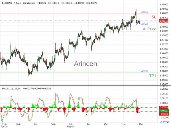 EURCAD@1.48048 Chart