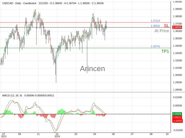 USDCAD@1.36531 Chart