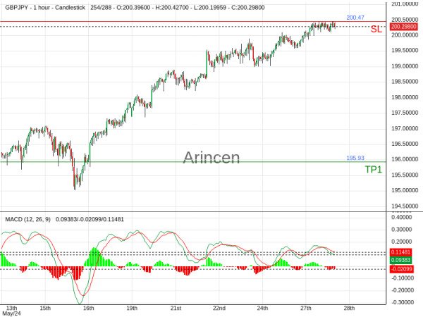 GBPJPY@200.11 Chart