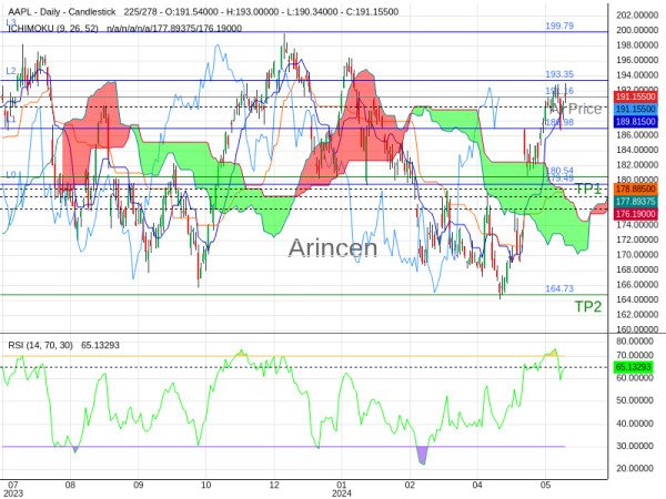 AAPL@191.16 Chart