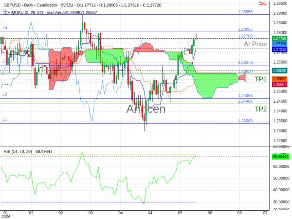 GBPUSD@1.27705 Chart