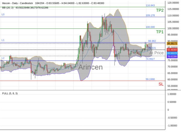 LTCUSD@83.531 Chart