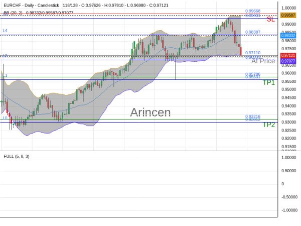 EURCHF@0.9711 Chart