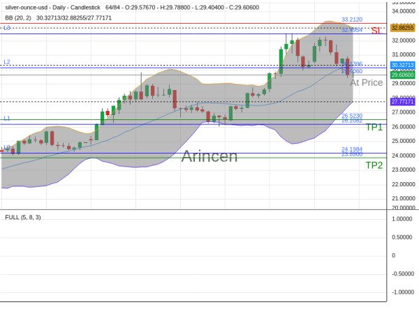 XAGUSD@29.606 Chart