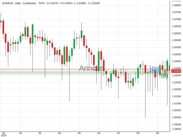 EURAUD@1.63331 Chart