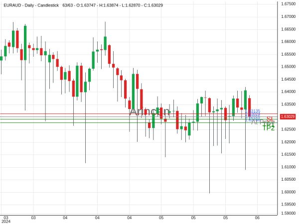 EURAUD@1.63024 Chart