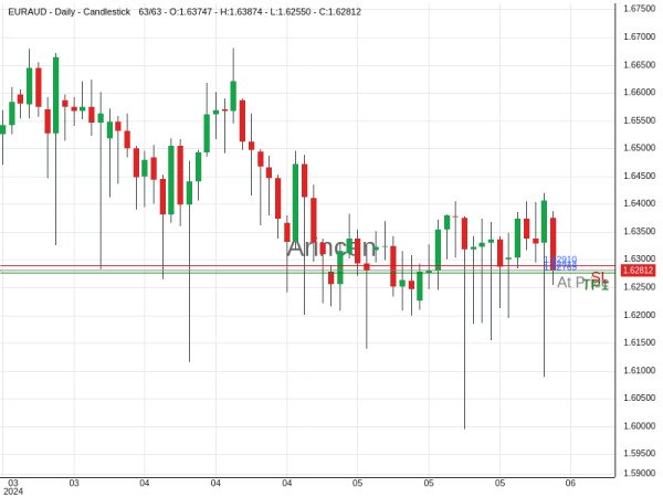 EURAUD@1.62813 Chart