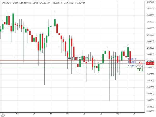 EURAUD@1.62823 Chart