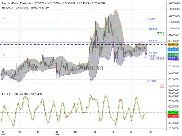 LTCUSD@79.276 Chart