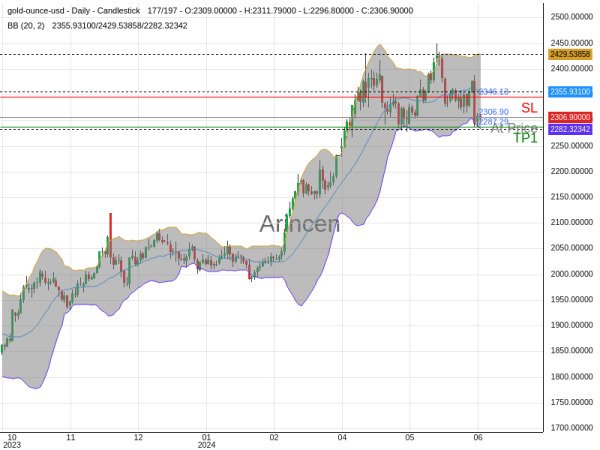 XAUUSD@2306.9 Chart