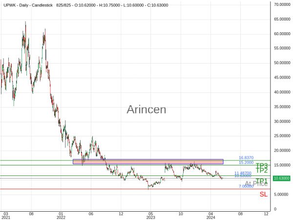 UPWK@10.63 Chart