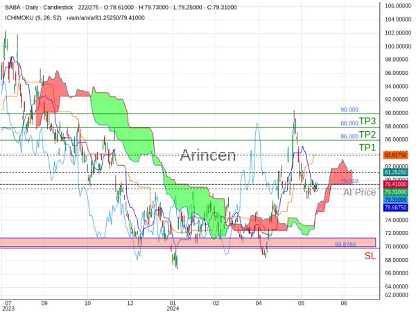 BABA@79.31 Chart