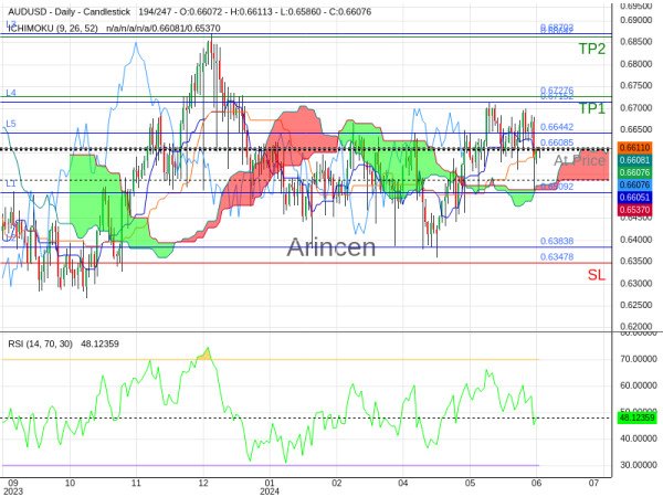 AUDUSD@0.66085 Chart