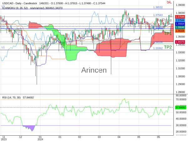 USDCAD@1.37543 Chart