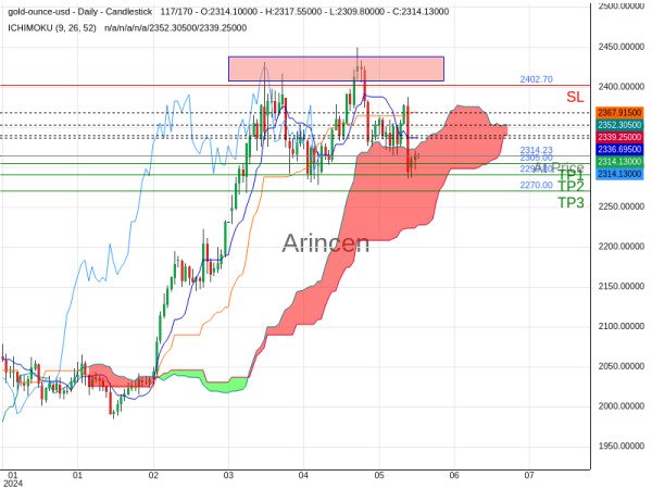 XAUUSD@2314.23 Chart