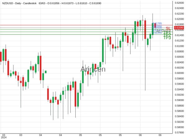 NZDUSD@0.61692 Chart