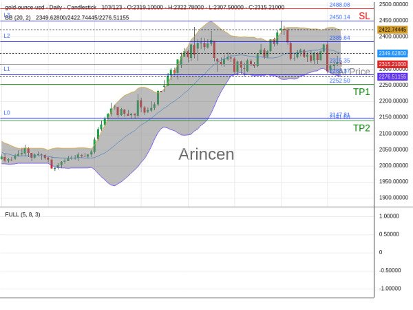 XAUUSD@2315.35 Chart