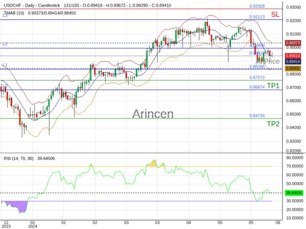 USDCHF@0.8941 Chart