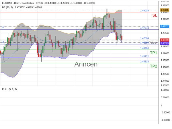 EURCAD@1.47004 Chart