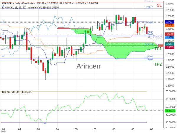 GBPUSD@1.26633 Chart