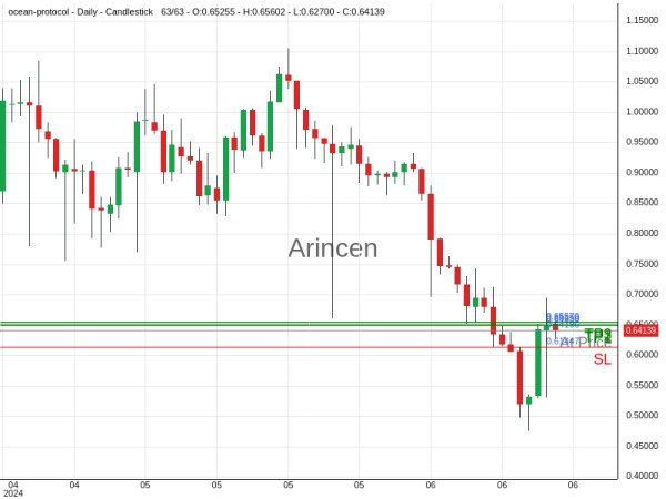 OCEANUSD@0.64196 Chart