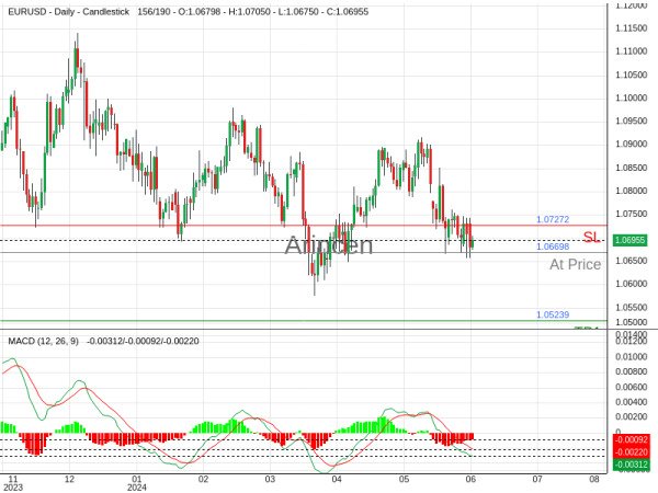 EURUSD@1.06698 Chart