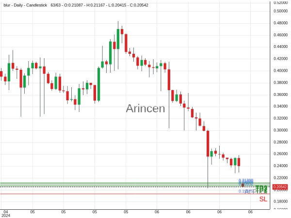 BLURUSD@0.20592 Chart