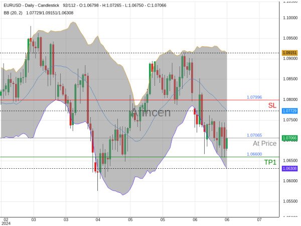 EURUSD@1.07065 Chart