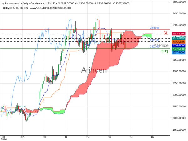 XAUUSD@2327.65 Chart