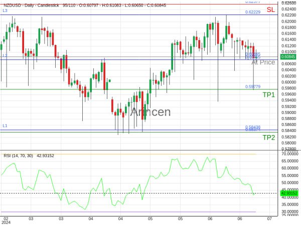 NZDUSD@0.60845 Chart