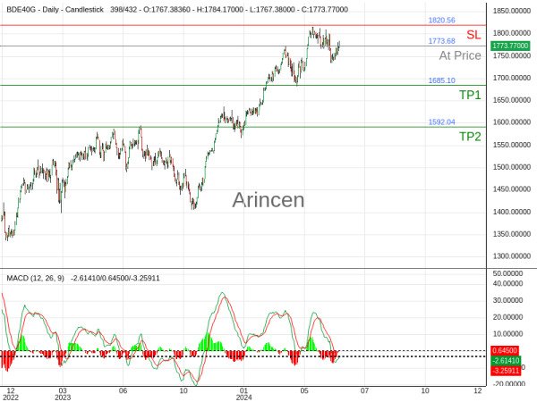 Germany 40@1773.68 Chart