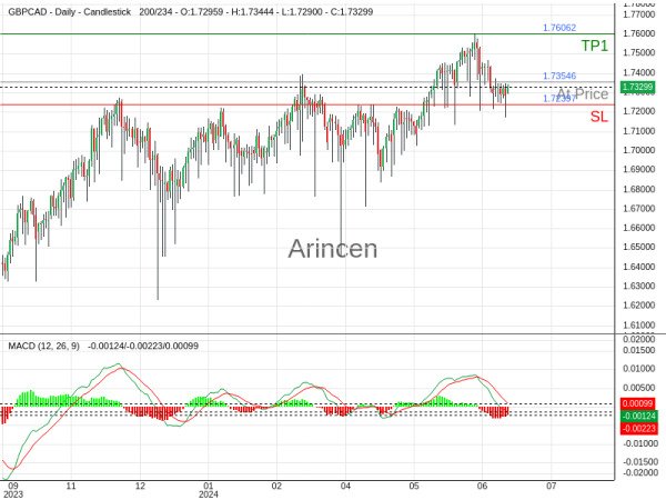 GBPCAD@1.73546 Chart