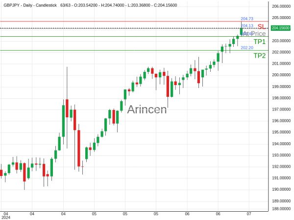 GBPJPY@204.131 Chart