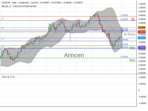 EURCHF@0.9689 Chart