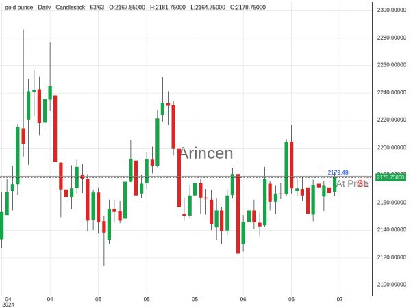 XAUEUR@2179.49 Chart