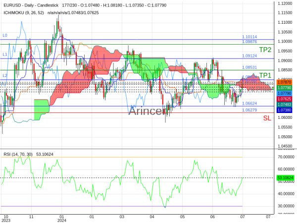 EURUSD@1.07792 Chart