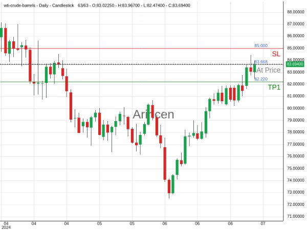 OILUSD@83.668 Chart