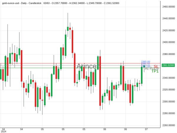 XAUUSD@2361.52 Chart