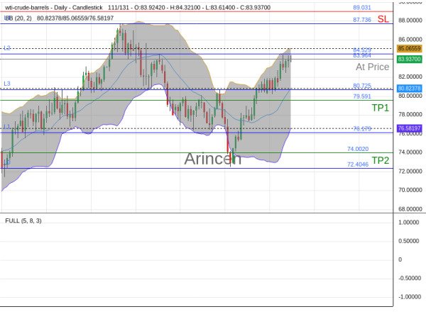 OILUSD@83.964 Chart