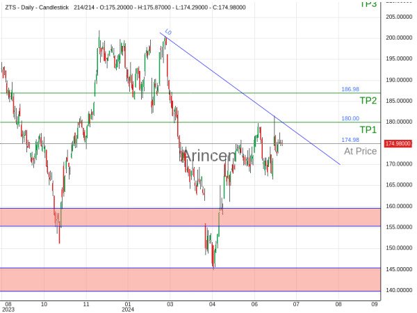 ZTS@174.98 Chart