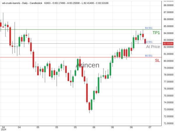 OILUSD@82.551 Chart