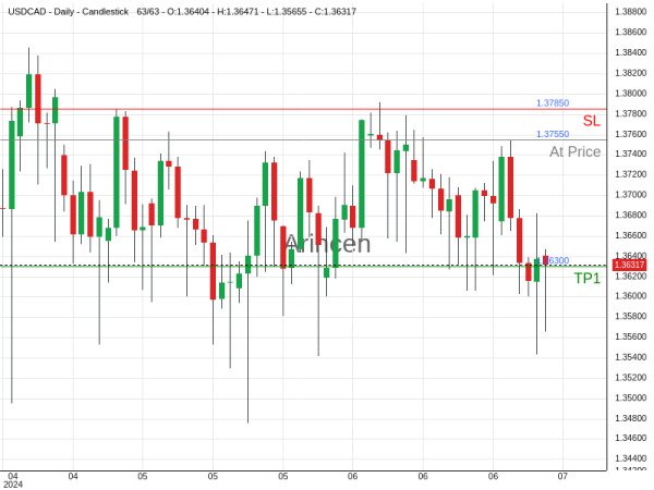 USDCAD@1.3755 Chart