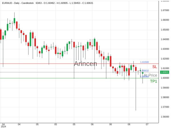 EURAUD@1.60632 Chart