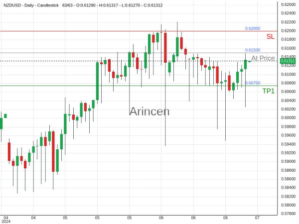 NZDUSD@0.615 Chart