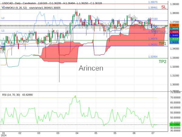 USDCAD@1.36336 Chart