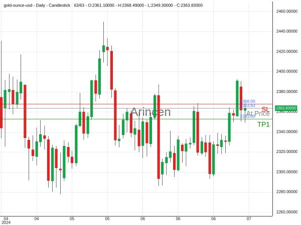 XAUUSD@2363.83 Chart