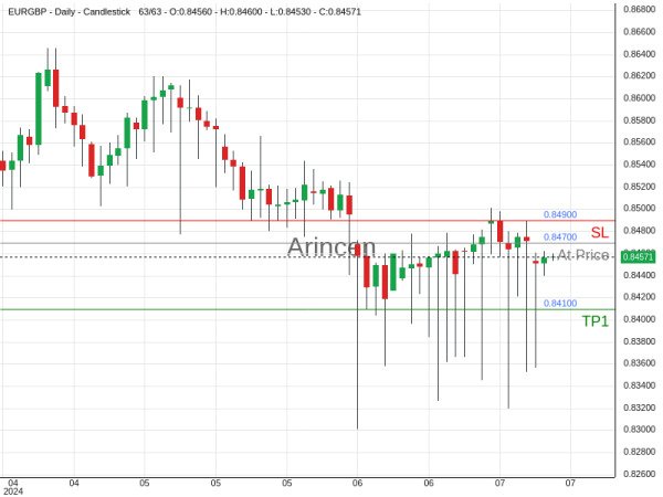 EURGBP@0.847 Chart